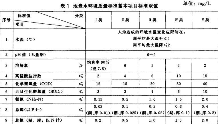地表水環境質量標準