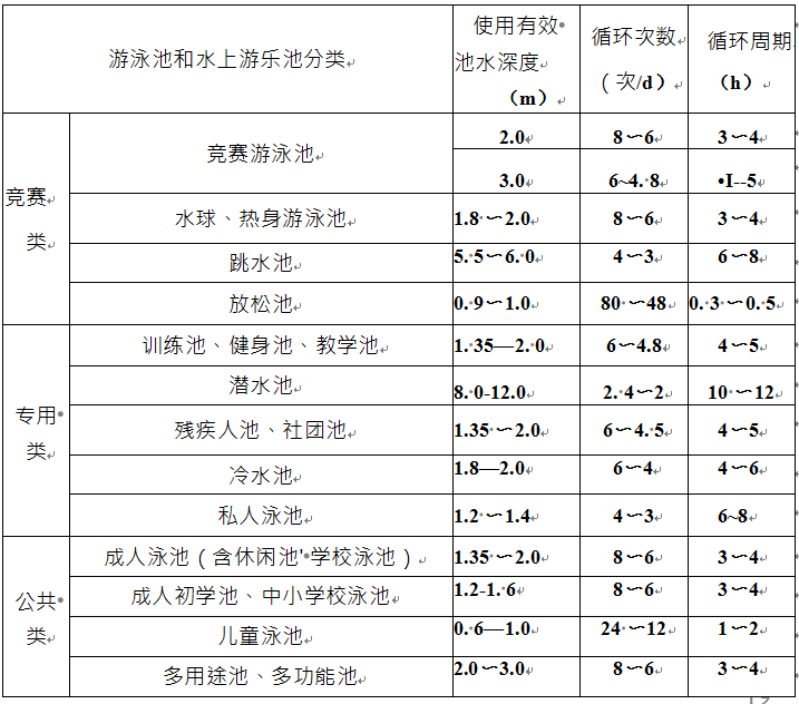 游泳池循環周期